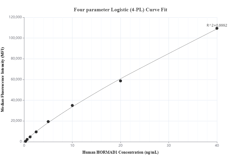 Cytometric bead array standard curve of MP00934-1